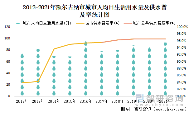 2012-2021年额尔古纳市城市人均日生活用水量及供水普及率统计图