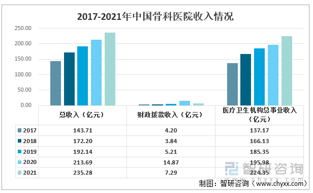 2017-2021年中国骨科医院收入情况
