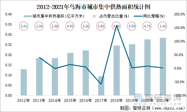 2012-2021年乌海市城市集中供热面积统计图