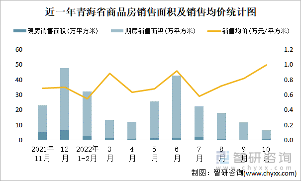 近一年青海省商品房销售面积及销售均价统计图