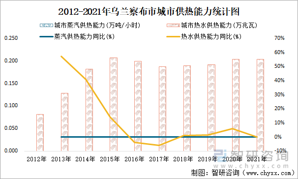 2012-2021年烏蘭察布市城市供熱能力統(tǒng)計(jì)圖