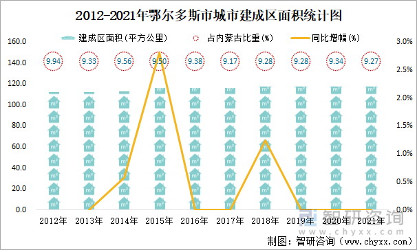 2012-2021年鄂爾多斯市城市建成區(qū)面積統(tǒng)計(jì)圖