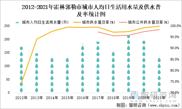 2012-2021年霍林郭勒市城市人均日生活用水量及供水普及率统计图