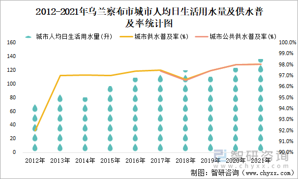 2012-2021年烏蘭察布市城市人均日生活用水量及供水普及率統(tǒng)計(jì)圖