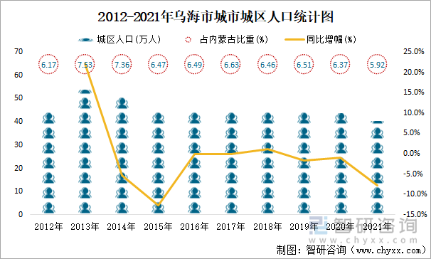 2012-2021年乌海市城市城区人口统计图