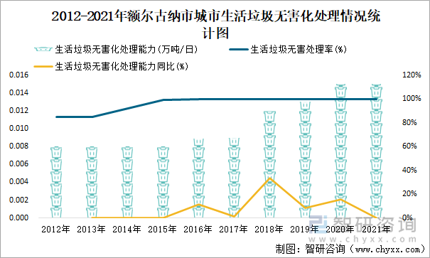 2012-2021年额尔古纳市城市生活垃圾无害化处理情况统计图