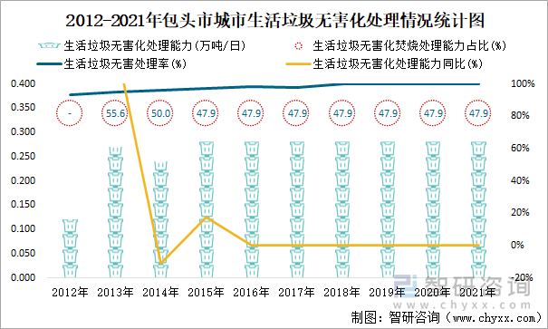 2012-2021年包头市城市生活垃圾无害化处理情况统计图