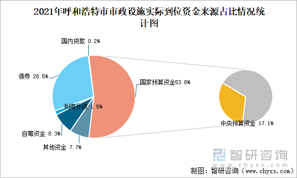 2021年呼和浩特市市政设施实际到位资金来源占比情况统计图