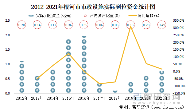 2012-2021年根河市市政设施实际到位资金统计图