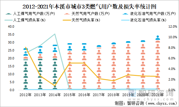 2012-2021年本溪市城市3类燃气用户数及损失率统计图