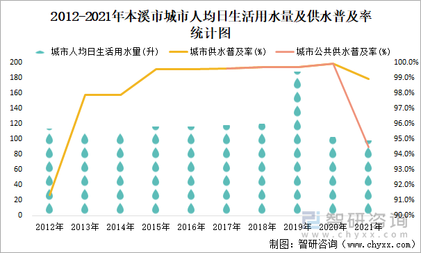 2012-2021年本溪市城市人均日生活用水量及供水普及率统计图