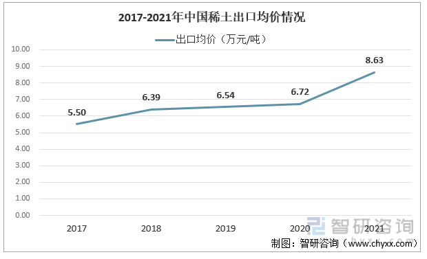 2017-2021年中国稀土出口均价情况
