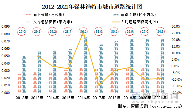 2012-2021年锡林浩特市城市道路统计图