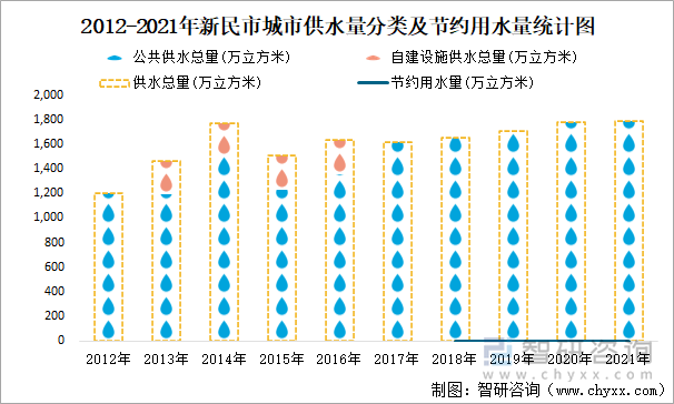 2012-2021年新民市城市供水量分类及节约用水量统计图