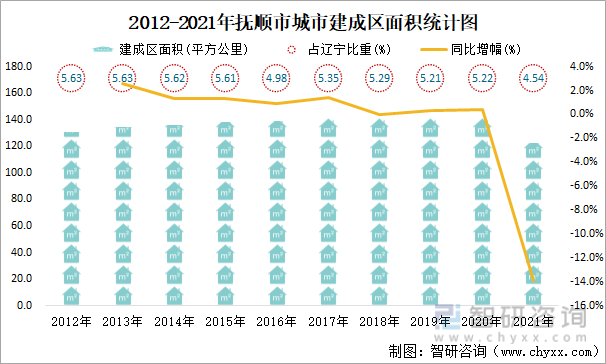 2012-2021年抚顺市城市建成区面积统计图
