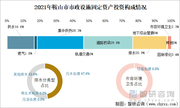 2021年鞍山市市政设施固定资产投资构成情况