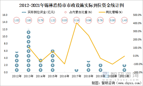 2012-2021年锡林浩特市市政设施实际到位资金统计图