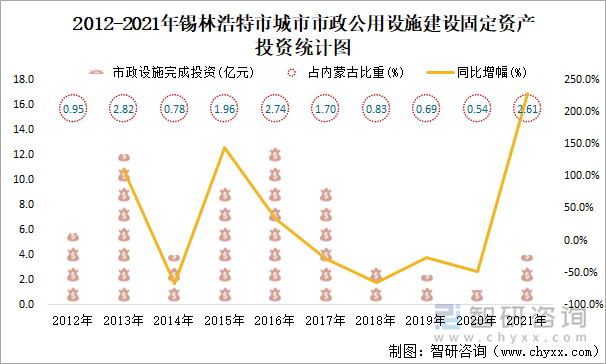 2012-2021年锡林浩特市城市市政公用设施建设固定资产投资统计图