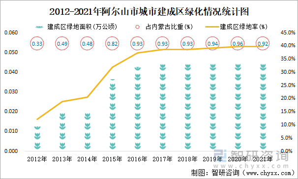 2012-2021年阿尔山市城市建成区绿化情况统计图