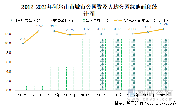 2012-2021年阿尔山市城市公园数及人均公园绿地面积统计图