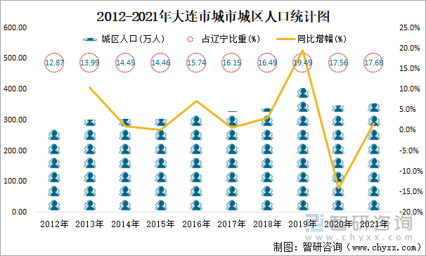 2012-2021年大连市城市城区人口统计图