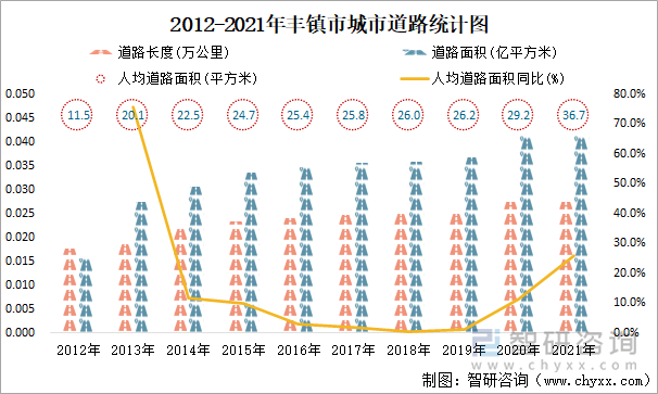 2012-2021年丰镇市城市道路统计图