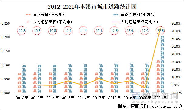 2012-2021年本溪市城市道路统计图