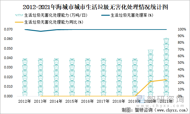 2012-2021年海城市生活垃圾無害化處理情況統(tǒng)計圖