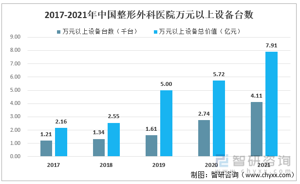 2017-2021年中国整形外科医院万元以上设备台数