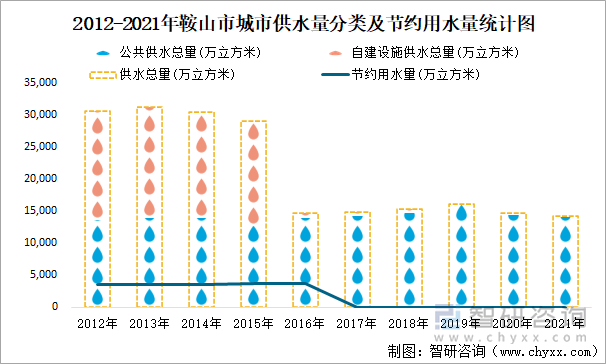 2012-2021年鞍山市城市供水量分类及节约用水量统计图