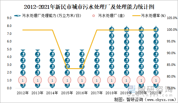 2012-2021年新民市城市污水处理厂及处理能力统计图