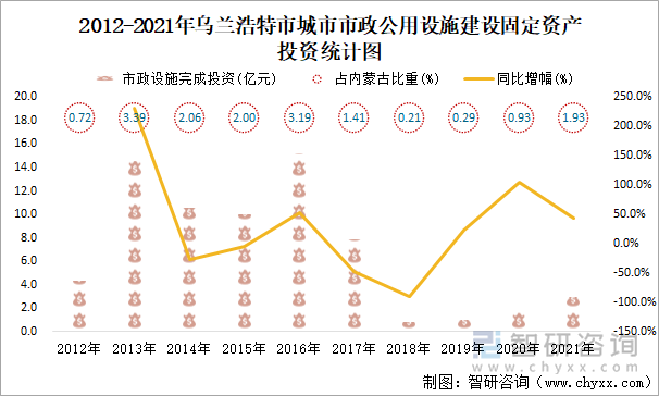 2012-2021年烏蘭浩特市城市市政公用設(shè)施建設(shè)固定資產(chǎn)投資統(tǒng)計圖