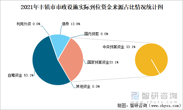 2021年丰镇市市政设施实际到位资金来源占比情况统计图