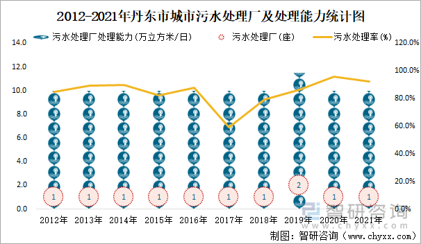 2012-2021年丹东市城市污水处理厂及处理能力统计图