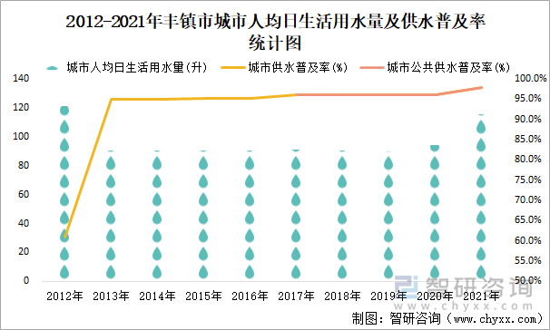 2012-2021年丰镇市城市人均日生活用水量及供水普及率统计图