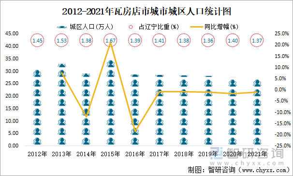 2012-2021年瓦房店市城市城区人口统计图