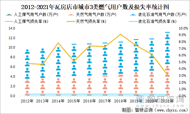 2012-2021年瓦房店市城市3类燃气用户数及损失率统计图