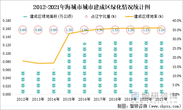 2012-2021年海城市建成區(qū)綠化情況統(tǒng)計圖