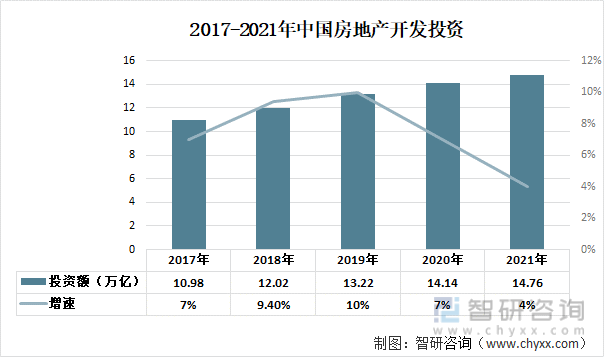 2017-2021年中国房地产开发投资