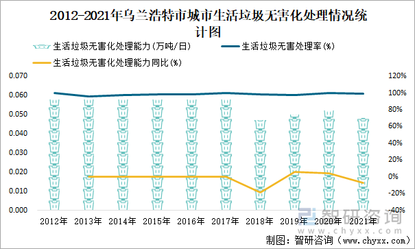 2012-2021年烏蘭浩特市城市生活垃圾無害化處理情況統(tǒng)計圖