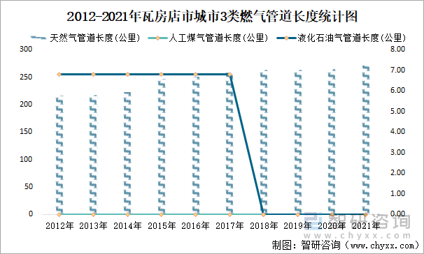 2012-2021年瓦房店市城市3类燃气管道长度统计图