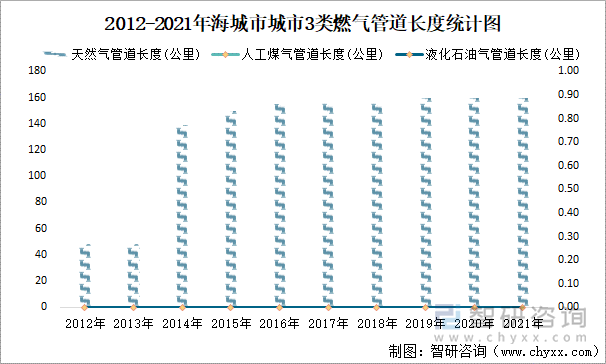 2012-2021年海城市3類燃氣管道長度統(tǒng)計圖