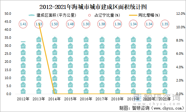 2012-2021年海城市建成區(qū)面積統(tǒng)計圖