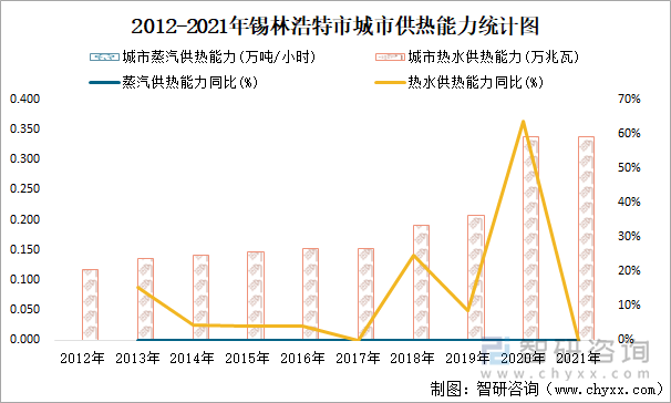 2012-2021年锡林浩特市城市供热能力统计图