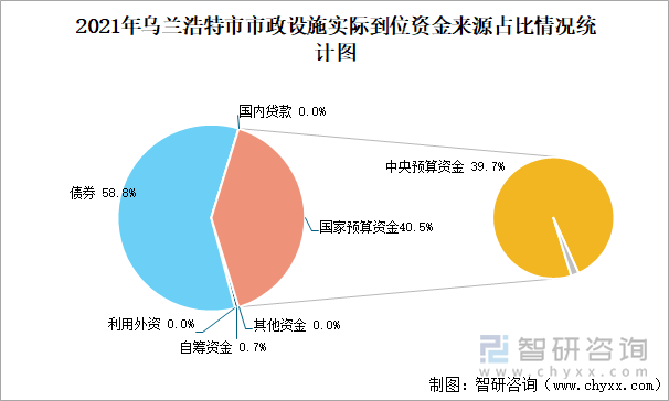 2021年烏蘭浩特市市政設(shè)施實際到位資金來源占比情況統(tǒng)計圖