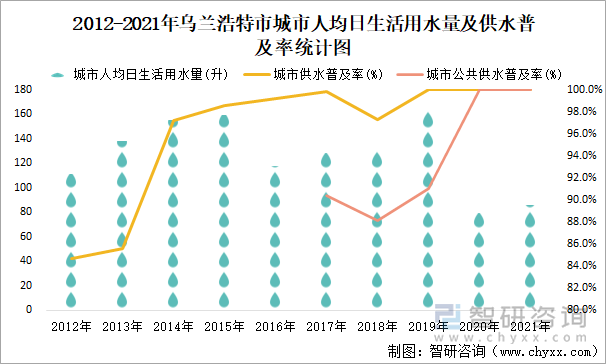 2012-2021年烏蘭浩特市城市人均日生活用水量及供水普及率統(tǒng)計圖