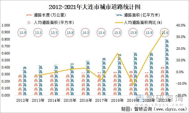 2012-2021年大连市城市道路统计图