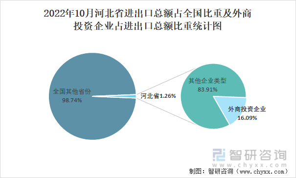 2022年10月河北省进出口总额占全国比重及外商投资企业占进出口总额比重统计图