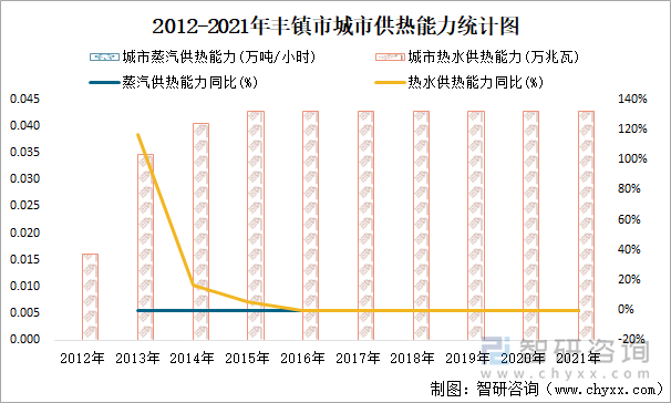 2012-2021年丰镇市城市供热能力统计图