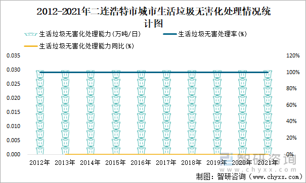 2012-2021年二连浩特市城市生活垃圾无害化处理情况统计图